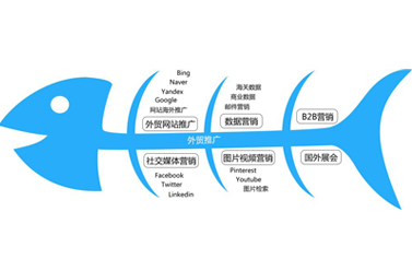 企業(yè)建營銷型網(wǎng)站的好處主要體現(xiàn)在哪些方面?